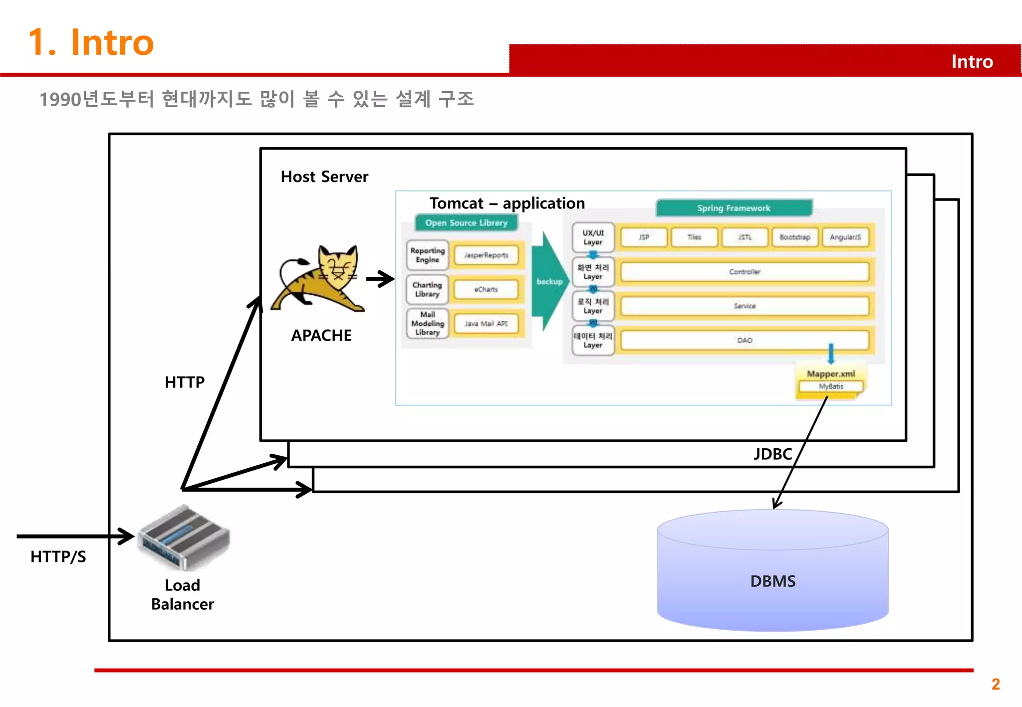 2
Intro
1. Intro
1990년도부터 현대까지도 많이 볼 수 있는 설계 구조
DBMSLoad
Balancer
HTTP/S
HTTP
Host Server
Tomcat – application
APACHE
JDBC
 