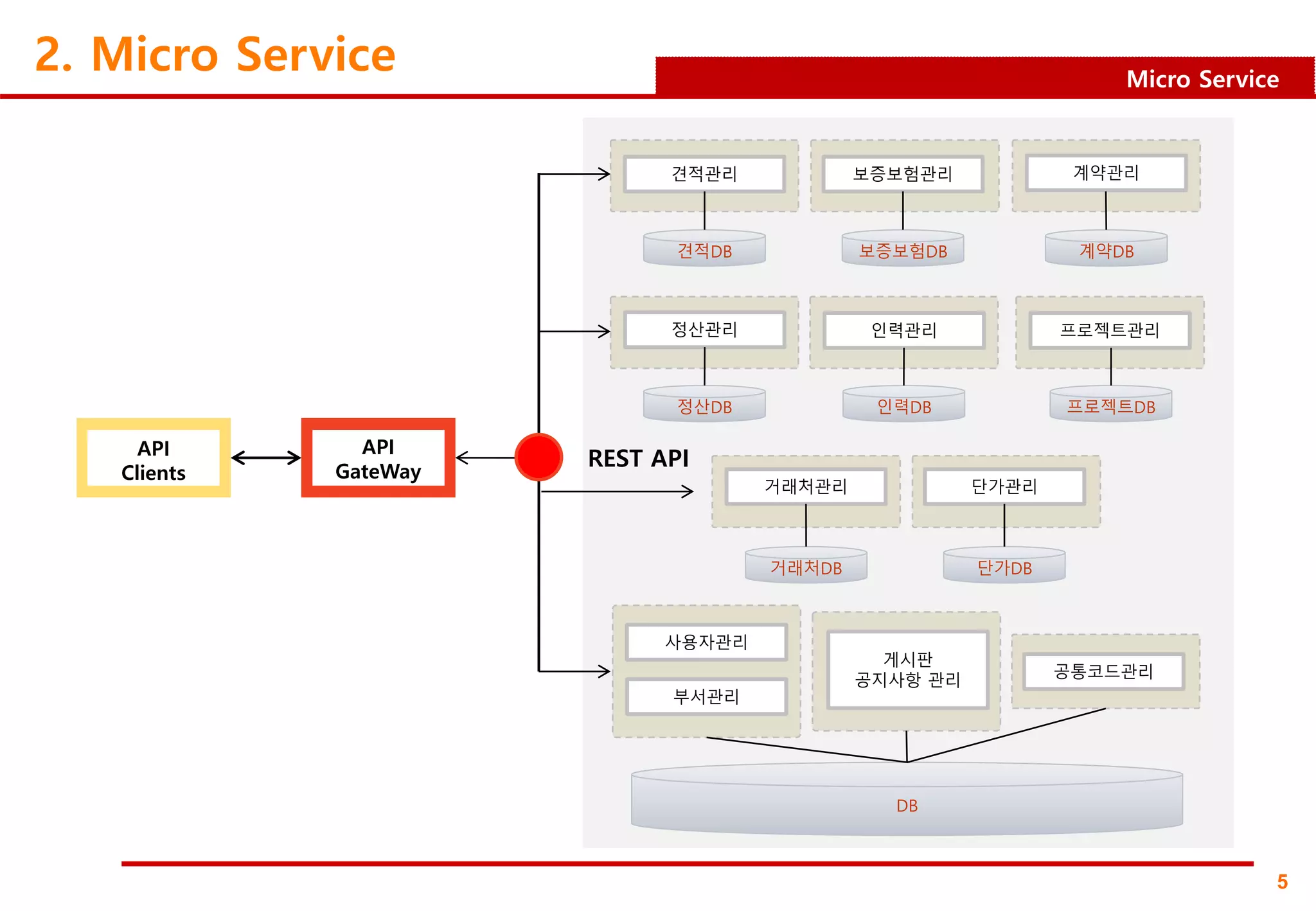 5
Micro Service
2. Micro Service
견적관리 보증보험관리 계약관리
정산관리 인력관리 프로젝트관리
거래처관리 단가관리
정산DB
계약DB견적DB
인력DB 프로젝트DB
거래처DB 단가DB
보증보험DB
사용자관리
부서관리
공통코드관리
게시판
공지사항 관리
DB
API
GateWay
API
Clients
REST API
 
