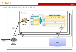 2
Intro
1. Intro
1990년도부터 현대까지도 많이 볼 수 있는 설계 구조
DBMSLoad
Balancer
HTTP/S
HTTP
Host Server
Tomcat – application
APACHE
JDBC
 