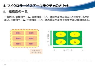 4. マイクロサービスアーキテクチャのメリット 
5. 組織面の一致 
 
一般的に、大規模チーム、大規模コードベースは生産性が低かったり品質リスクが
高い。小規模チーム、小規模コードベースの方が生産性や品質が高い傾向にある。 
 
24 
20名チーム
※大きすぎる
開発チーム大小
コードベース
大
小
×
〇
△
△
機能A
機能B
機能D
機能F機能C
機能E
 