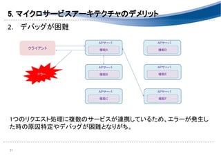 2. デバッグが困難 
 
 
 
 
 
 
 
 
 
1つのリクエスト処理に複数のサービスが連携しているため、エラーが発生し
た時の原因特定やデバッグが困難となりがち。 
 
 31 
クライアント
エラー 
機能A
APサーバ
機能D
APサーバ
機能B
APサーバ
機能C
APサーバ
機能E
APサーバ
機能F
APサーバ
5. マイクロサービスアーキテクチャのデメリット 
 