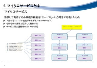 2. マイクロサービスとは 
マイクロサービス 
 
協調して動作する小規模な機能を「サービス」という概念で定義したもの 
✔ 下図の箱1つ1つの機能がそれぞれマイクロサービス 
✔ それぞれ小規模で協調して動作する 
✔ サービス間の通信はREST APIで行う 
 
 
 
 
 
9 
機能A
APサーバ
機能D
APサーバ
機能B
APサーバ
機能C
APサーバ
機能E
APサーバ
機能F
APサーバ
機能A.war
機能B.war
機能C.war
機能D.war
機能E.war
機能F.war
これら1つ1つがマイクロサービ
ス
 