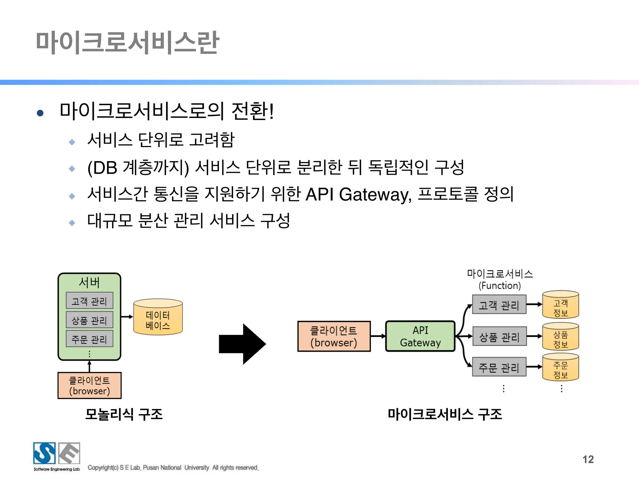 마이크로서비스란
!12
● 마이크로서비스로의 전환!
◆ 서비스 단위로 고려함
◆ (DB 계층까지) 서비스 단위로 분리한 뒤 독립적인 구성
◆ 서비스간 통신을 지원하기 위한 API Gateway, 프로토콜 정의
◆ 대규모 분산 관리 서비스 구성
모놀리식 구조 마이크로서비스 구조
 