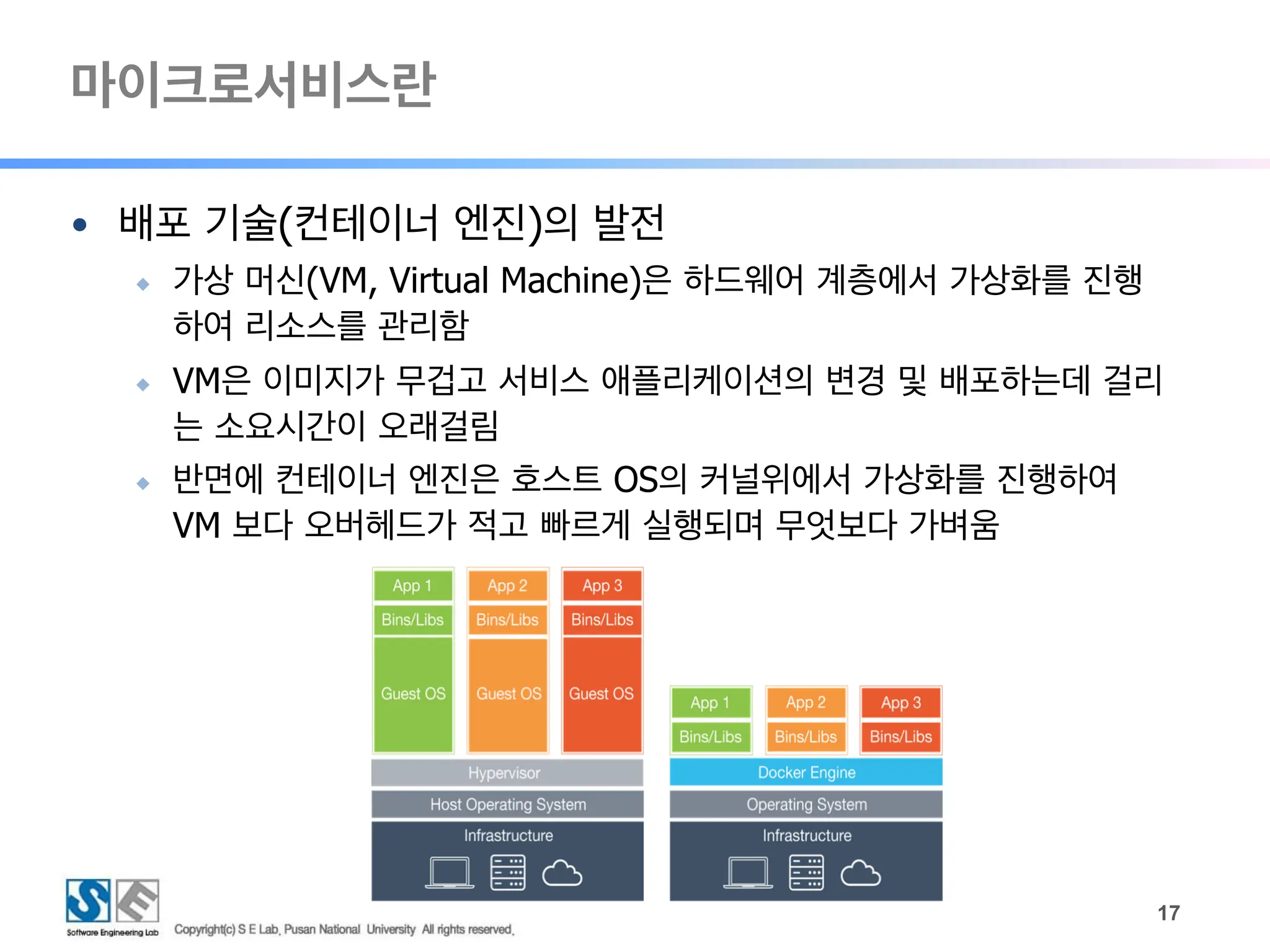 마이크로서비스란
!17
● 배포 기술(컨테이너 엔진)의 발전
◆ 가상 머신(VM, Virtual Machine)은 하드웨어 계층에서 가상화를 진행
하여 리소스를 관리함
◆ VM은 이미지가 무겁고 서비스 애플리케이션의 변경 및 배포하는데 걸리
는 소요시간이 오래걸림
◆ 반면에 컨테이너 엔진은 호스트 OS의 커널위에서 가상화를 진행하여
VM 보다 오버헤드가 적고 빠르게 실행되며 무엇보다 가벼움
 