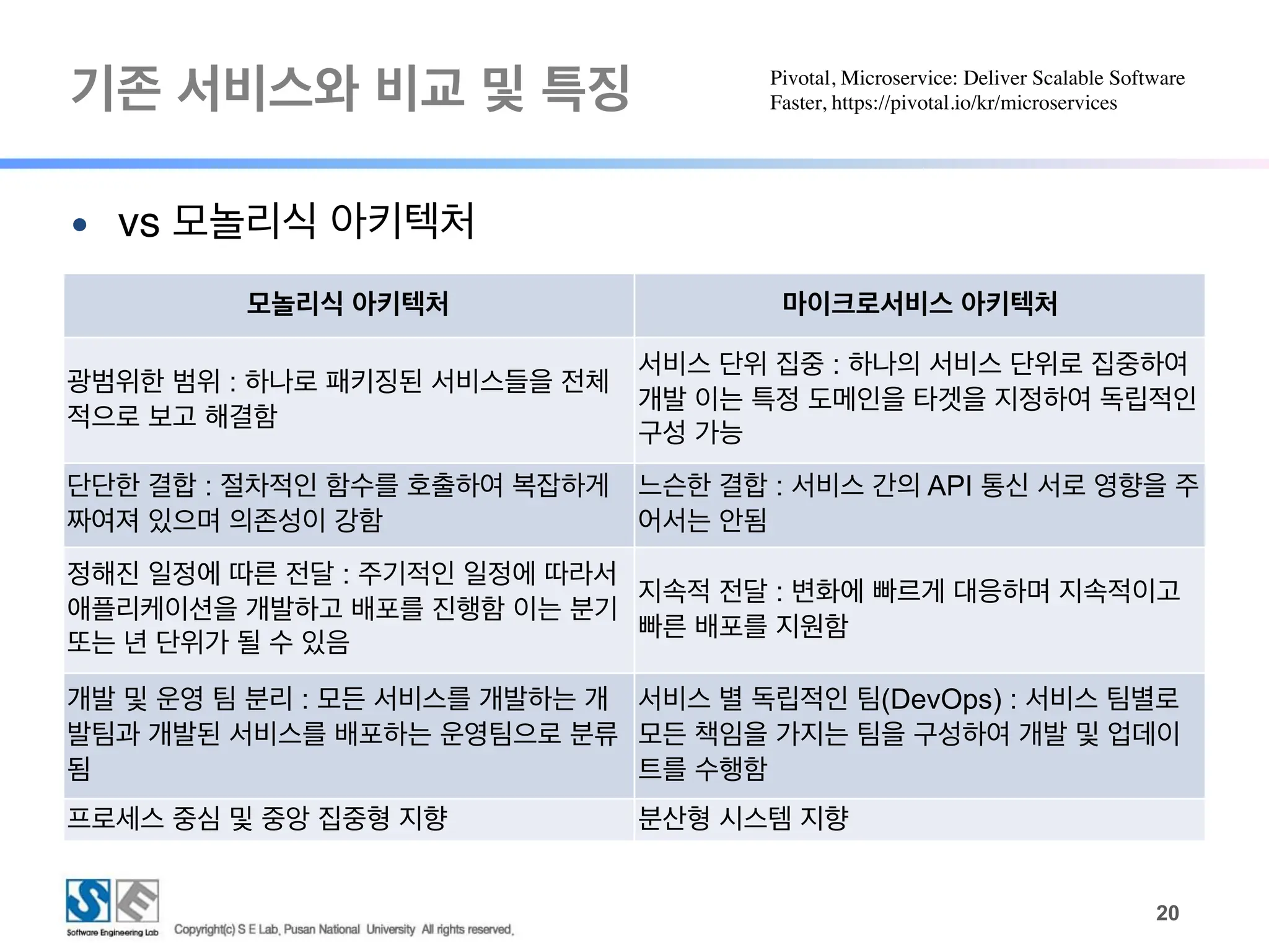 기존 서비스와 비교 및 특징
!20
● vs 모놀리식 아키텍처
Pivotal, Microservice: Deliver Scalable Software
Faster, https://pivotal.io/kr/microservices
모놀리식 아키텍처 마이크로서비스 아키텍처
광범위한 범위 : 하나로 패키징된 서비스들을 전체
적으로 보고 해결함
서비스 단위 집중 : 하나의 서비스 단위로 집중하여
개발 이는 특정 도메인을 타겟을 지정하여 독립적인
구성 가능
단단한 결합 : 절차적인 함수를 호출하여 복잡하게
짜여져 있으며 의존성이 강함
느슨한 결합 : 서비스 간의 API 통신 서로 영향을 주
어서는 안됨
정해진 일정에 따른 전달 : 주기적인 일정에 따라서
애플리케이션을 개발하고 배포를 진행함 이는 분기
또는 년 단위가 될 수 있음
지속적 전달 : 변화에 빠르게 대응하며 지속적이고
빠른 배포를 지원함
개발 및 운영 팀 분리 : 모든 서비스를 개발하는 개
발팀과 개발된 서비스를 배포하는 운영팀으로 분류
됨
서비스 별 독립적인 팀(DevOps) : 서비스 팀별로
모든 책임을 가지는 팀을 구성하여 개발 및 업데이
트를 수행함
프로세스 중심 및 중앙 집중형 지향 분산형 시스템 지향
 