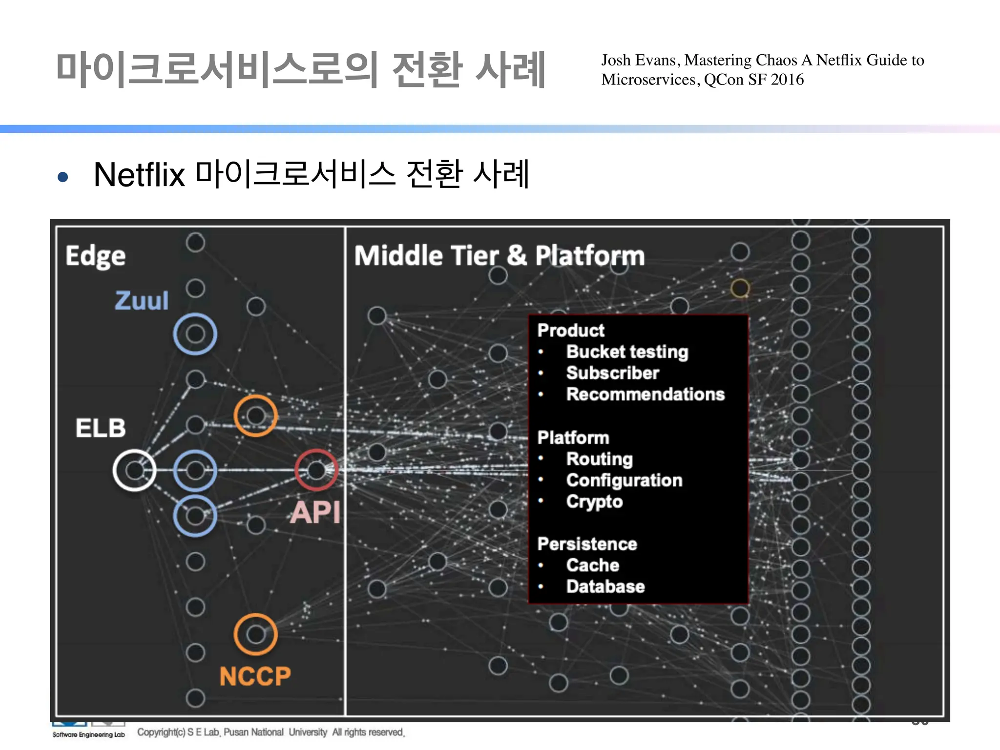 마이크로서비스로의 전환 사례
!30
● Netflix 마이크로서비스 전환 사례
Josh Evans, Mastering Chaos A Netflix Guide to
Microservices, QCon SF 2016
 