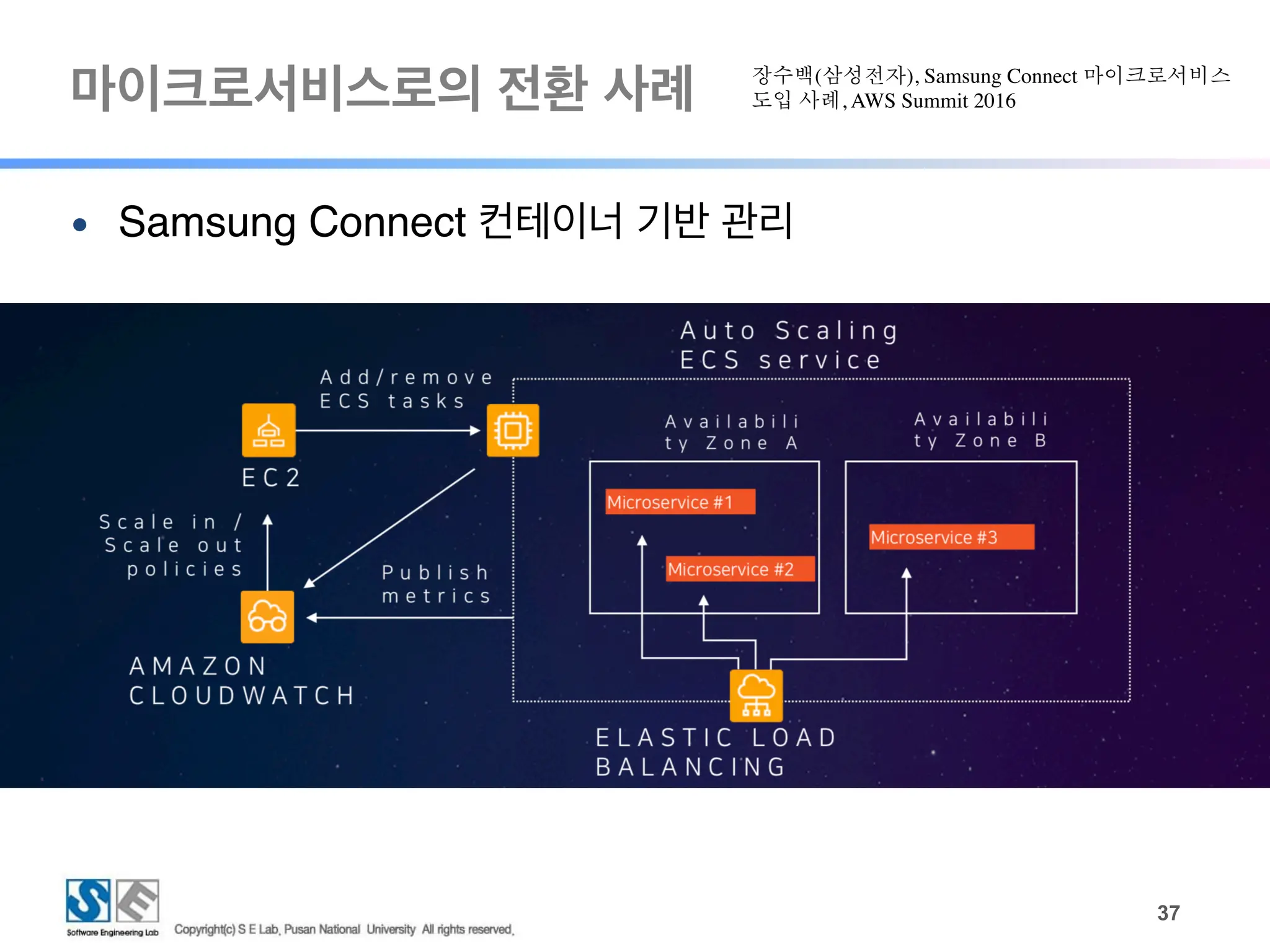 마이크로서비스로의 전환 사례
!37
● Samsung Connect 컨테이너 기반 관리
장수백(삼성전자), Samsung Connect 마이크로서비스
도입 사례, AWS Summit 2016
 
