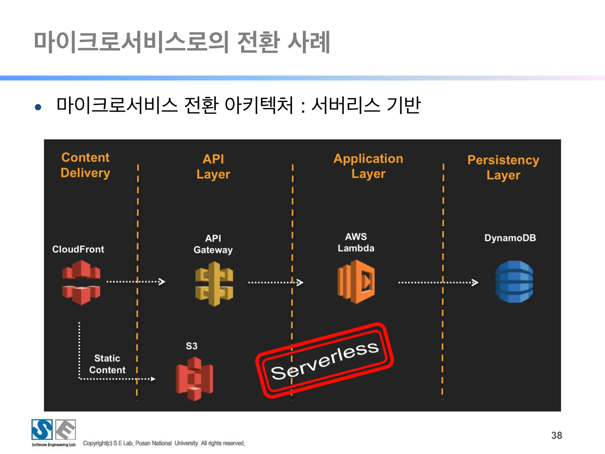 마이크로서비스로의 전환 사례
!38
● 마이크로서비스 전환 아키텍처 : 서버리스 기반
 
