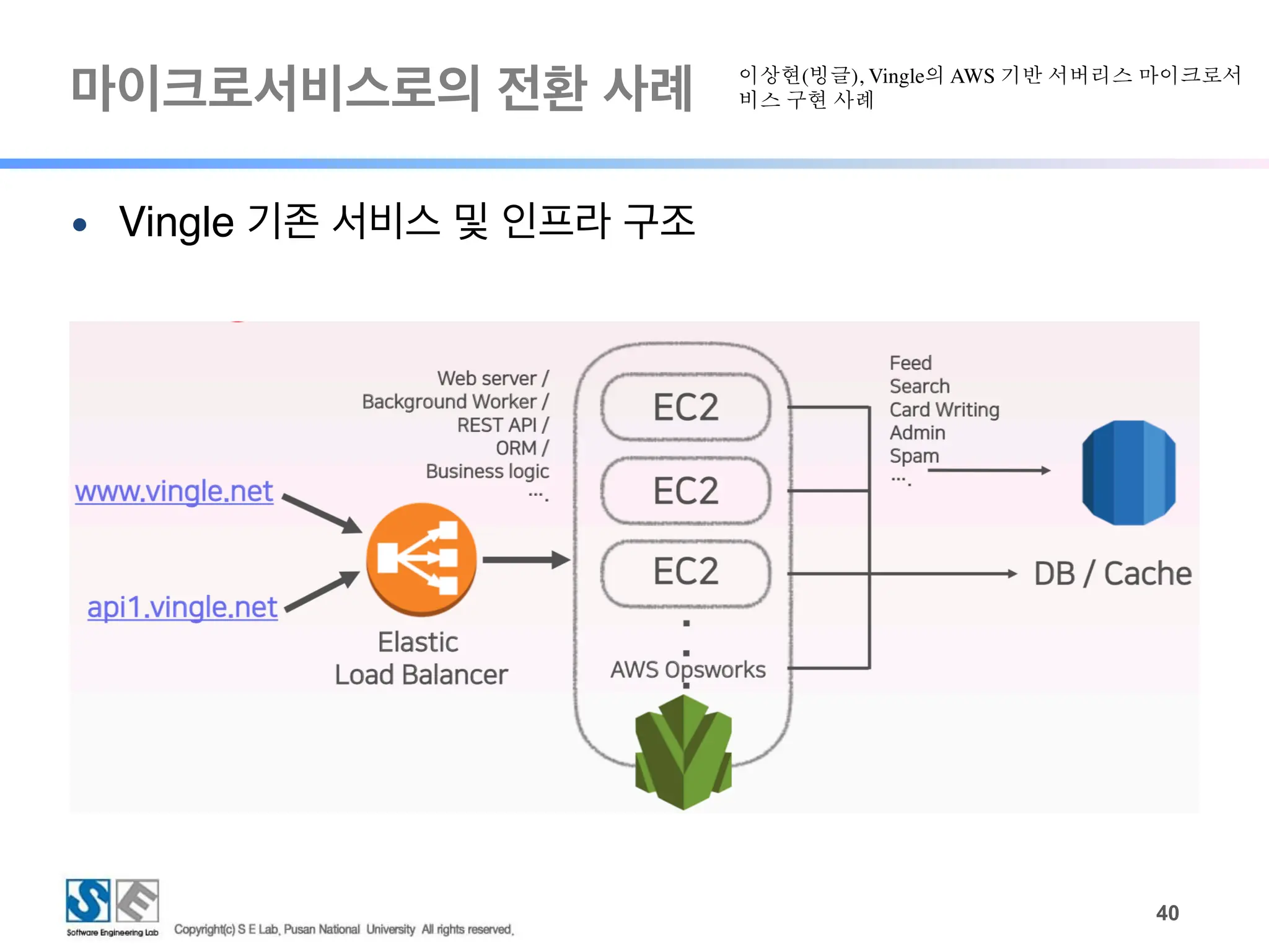 마이크로서비스로의 전환 사례
!40
● Vingle 기존 서비스 및 인프라 구조
이상현(빙글), Vingle의 AWS 기반 서버리스 마이크로서
비스 구현 사례
 