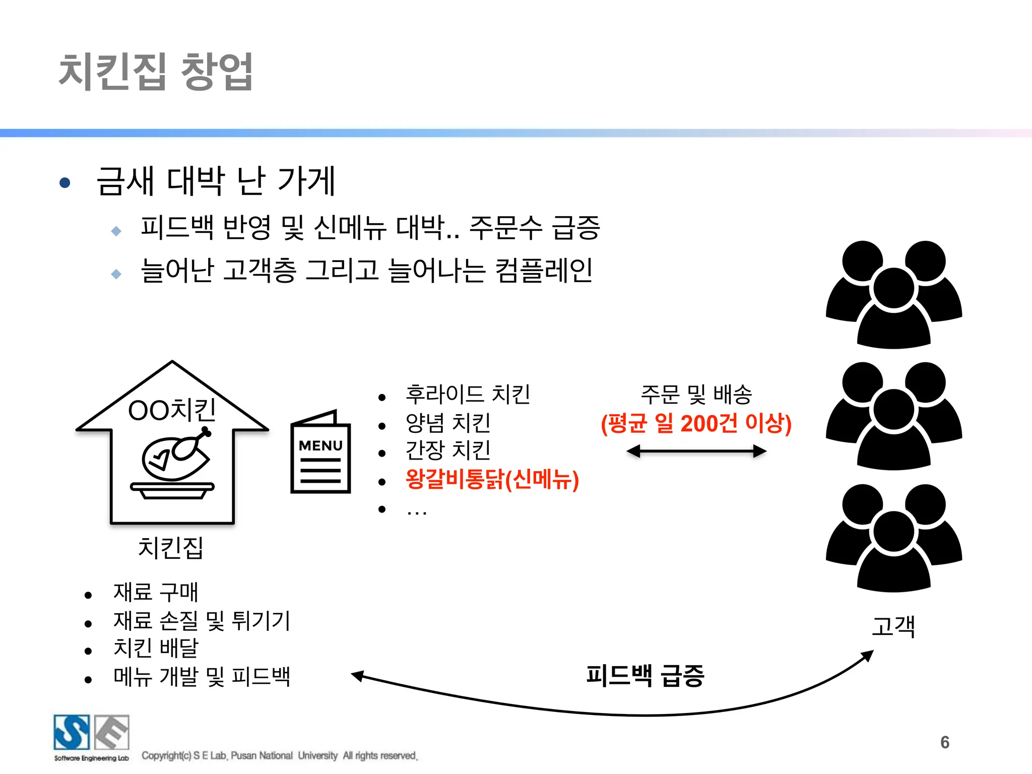 ● 금새 대박 난 가게
◆ 피드백 반영 및 신메뉴 대박.. 주문수 급증
◆ 늘어난 고객층 그리고 늘어나는 컴플레인
치킨집 창업
!6
고객
● 재료 구매
● 재료 손질 및 튀기기
● 치킨 배달
● 메뉴 개발 및 피드백 피드백 급증
● 후라이드 치킨
● 양념 치킨
● 간장 치킨
● 왕갈비통닭(신메뉴)
● …
주문 및 배송
(평균 일 200건 이상)
OO치킨
치킨집
 