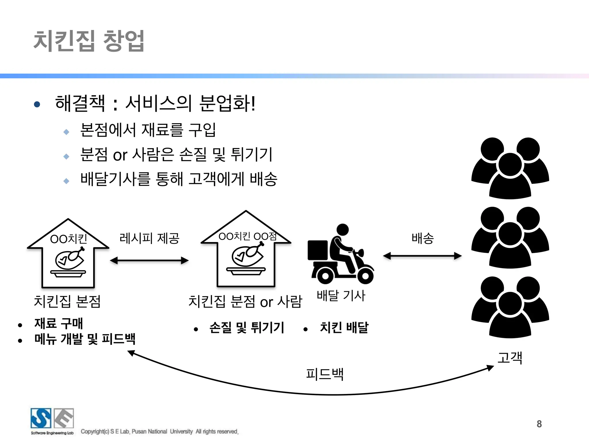 ● 해결책 : 서비스의 분업화!
◆ 본점에서 재료를 구입
◆ 분점 or 사람은 손질 및 튀기기
◆ 배달기사를 통해 고객에게 배송
치킨집 창업
!8
고객
배송
치킨집 분점 or 사람
치킨집 본점 배달 기사
레시피 제공
● 재료 구매
● 메뉴 개발 및 피드백
● 손질 및 튀기기
OO치킨 OO점
OO치킨
피드백
● 치킨 배달
 