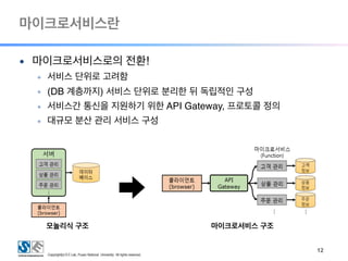 마이크로서비스란
!12
● 마이크로서비스로의 전환!
◆ 서비스 단위로 고려함
◆ (DB 계층까지) 서비스 단위로 분리한 뒤 독립적인 구성
◆ 서비스간 통신을 지원하기 위한 API Gateway, 프로토콜 정의
◆ 대규모 분산 관리 서비스 구성
모놀리식 구조 마이크로서비스 구조
 