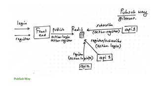 PubSub Way
 