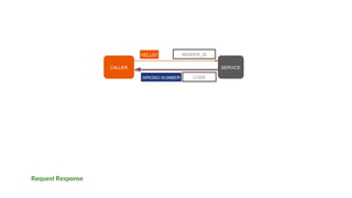 Request Response
CALLER SERVICE
HELLO?
ALOHA!WRONG NUMBER
SENDER_ID
CODE
 