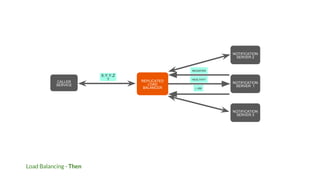 Load Balancing - Then
NOTIFICATION
SERVER 1
REPLICATED
LOAD
BALANCER
X.Y.Y.Z
?
CALLER
SERVICE
REGISTER
I, AM
HEALTHY?
NOTIFICATION
SERVER 2
NOTIFICATION
SERVER 3
 