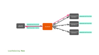Load Balancing : Now
NOTIFICATION
SERVER 2
GILMOUR
MANAGER.NOTIFICATION
NOTIFICATION
SERVER 1
NOTIFICATION
SERVER 3
MANAGER.NOTIFICATION
MANAGER.NOTIFICATION
CALLER
SERVICE
MANAGER.NOTIFICATION
{“NOTIFICATION”: “DATA”}
 