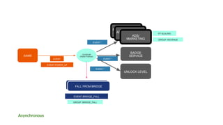Asynchronous
EVENT.POWER_UP
EVENT.*
EVENT.*
GROUP: REVENUE
FP SCALING
PUSH MESSAGE
SERVERADS/MARKETINGS
ERVER
UNLOCK LEVEL
BADGE
SERVICE
EVENT.*
ADS/
MARKETING
GAME GILMOUR
(Redis PubSub)
EVENT
EVENT.BRIDGE_FALL
FALL FROM BRIDGEFALL FROM
BRIDGEFALL FROM BRIDGE
GROUP: BRIDGE_FALL
 