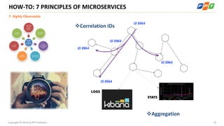 35Copyright © 2014 by FPT Software
HOW-TO: 7 PRINCIPLES OF MICROSERVICES
7. Highly Observable
Principles
Of
Microservic
es...