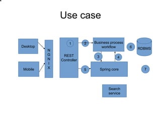 Use case
Desktop
Mobile
REST
Controller
Spring core
Business process
workflow RDBMS
Search
service
1 2
3 4
5
6
7
N
G
N
I
X
 