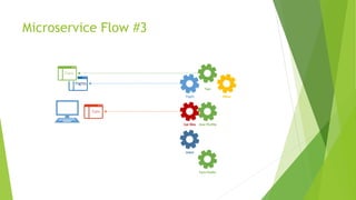 Microservice Flow #3
Car Hire
Hotel
Flight
Taxi
User Profile
Fare Finder
Flights
Taxis
Cars
Other
 