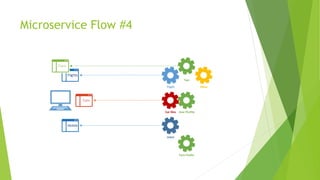 Microservice Flow #4
Car Hire
Hotel
Flight
Taxi
User Profile
Fare Finder
Flights
Taxis
Cars
Hotels
Other
 