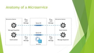 Anatomy of a Microservice
Microservice Daemon
Message Dispatcher
Event Listener
Microservice Daemon
Event Listener
Message Dispatcher
Service Bus
Queue #1
Queue #2
Message Message
Message Message
 