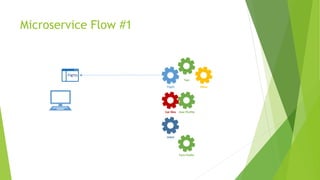 Microservice Flow #1
Car Hire
Hotel
Flight
Taxi
User Profile
Fare Finder
Flights
Other
 
