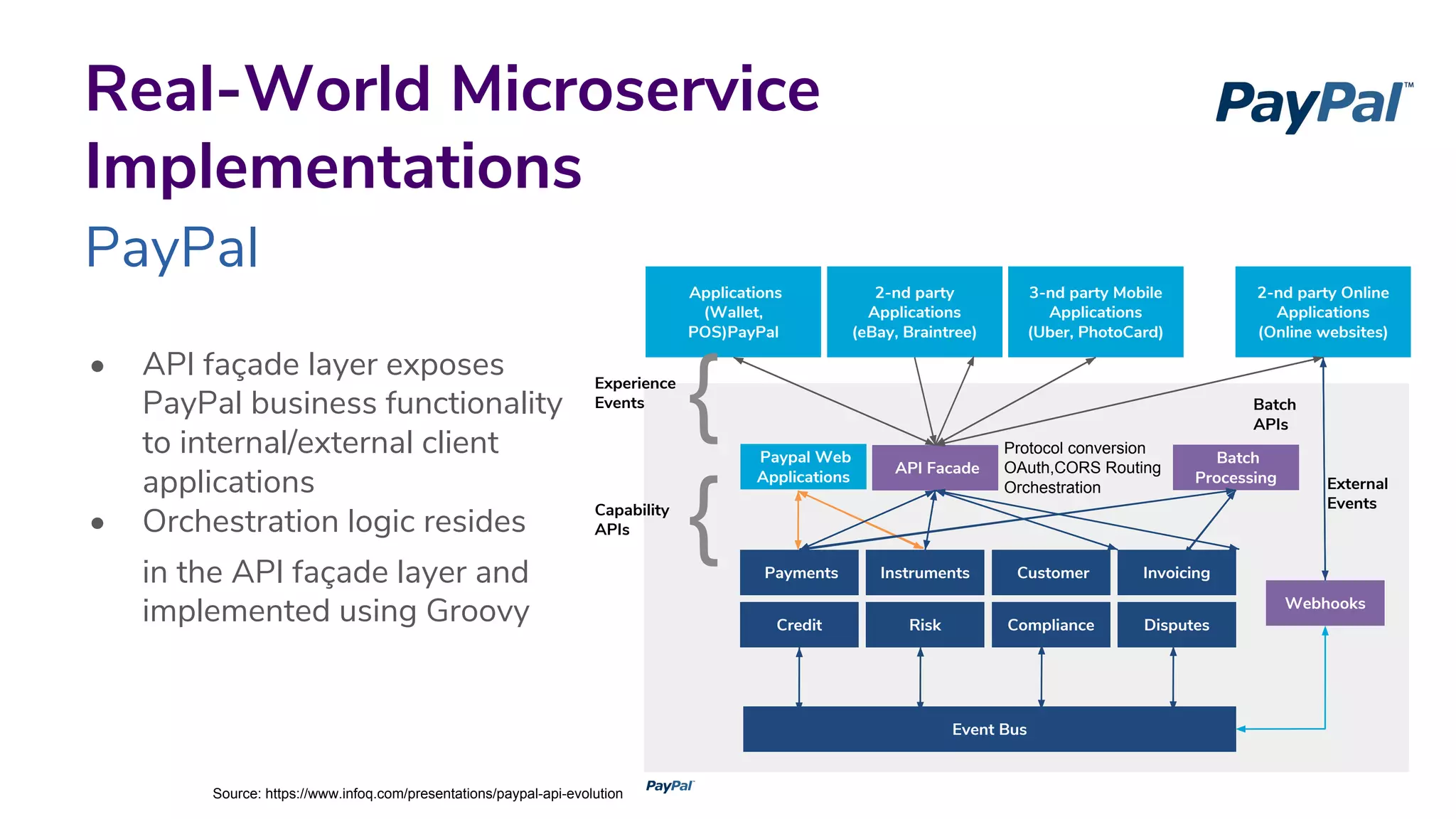 Real-World Microservice
Implementations
PayPal
• API façade layer exposes
PayPal business functionality
to internal/external client
applications
• Orchestration logic resides
in the API façade layer and
implemented using Groovy
Applications
(Wallet,
POS)PayPal
2-nd party
Applications
(eBay, Braintree)
3-nd party Mobile
Applications
(Uber, PhotoCard)
2-nd party Online
Applications
(Online websites)
Paypal Web
Applications
API Facade
Batch
Processing
Payments Instruments Customer Invoicing
Credit Risk Compliance Disputes
Event Bus
Webhooks
Batch
APIs
External
Events
Protocol conversion
OAuth,CORS Routing
Orchestration
{Experience
Events
{Capability
APIs
Source: https://www.infoq.com/presentations/paypal-api-evolution
 