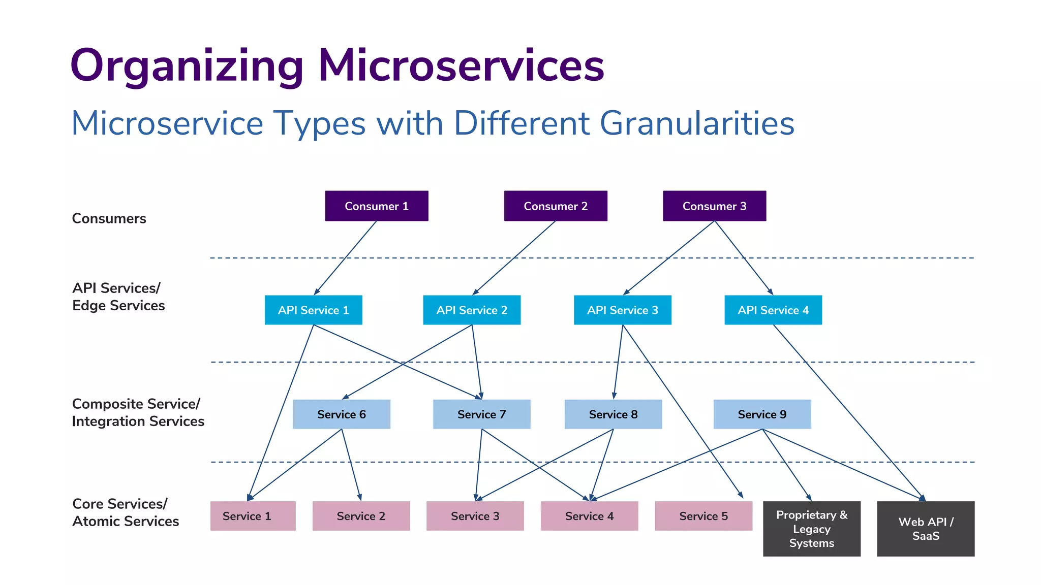 Organizing Microservices
Microservice Types with Different Granularities
Consumer 1
API Service 1 API Service 2 API Service 3 API Service 4
Consumers
Consumer 2 Consumer 3
Service 6 Service 7 Service 8 Service 9
Service 1 Service 2 Service 3 Service 4 Service 5 Proprietary &
Legacy
Systems
Web API /
SaaS
API Services/
Edge Services
Composite Service/
Integration Services
Core Services/
Atomic Services
 