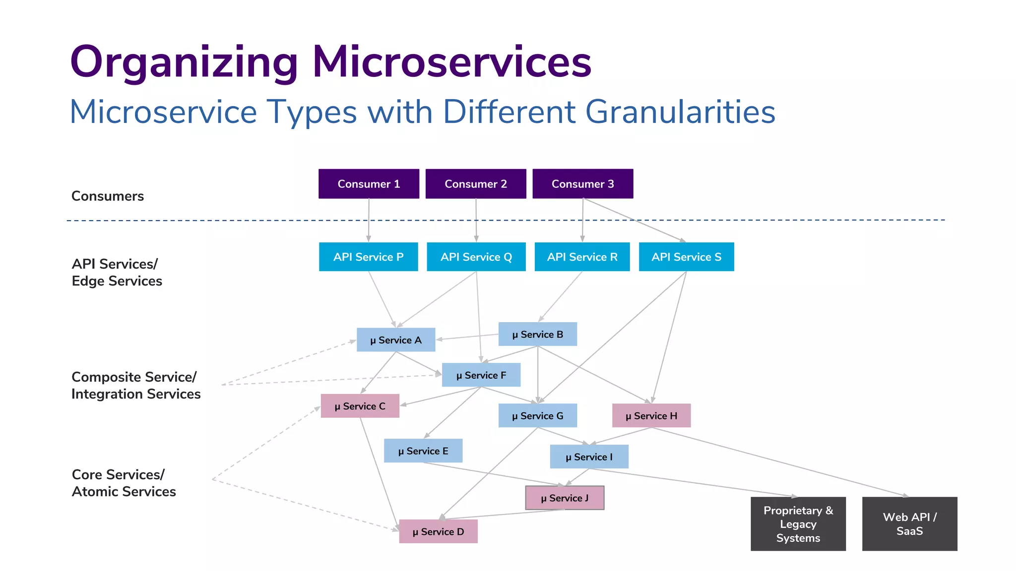 Organizing Microservices
Microservice Types with Different Granularities
Consumer 1
API Service P API Service Q API Service R API Service S
Consumers
Consumer 2 Consumer 3
μ Service A
μ Service B
μ Service F
μ Service G
Proprietary &
Legacy
Systems
Web API /
SaaS
API Services/
Edge Services
Composite Service/
Integration Services
Core Services/
Atomic Services
μ Service I
μ Service H
μ Service J
μ Service E
μ Service C
μ Service D
 