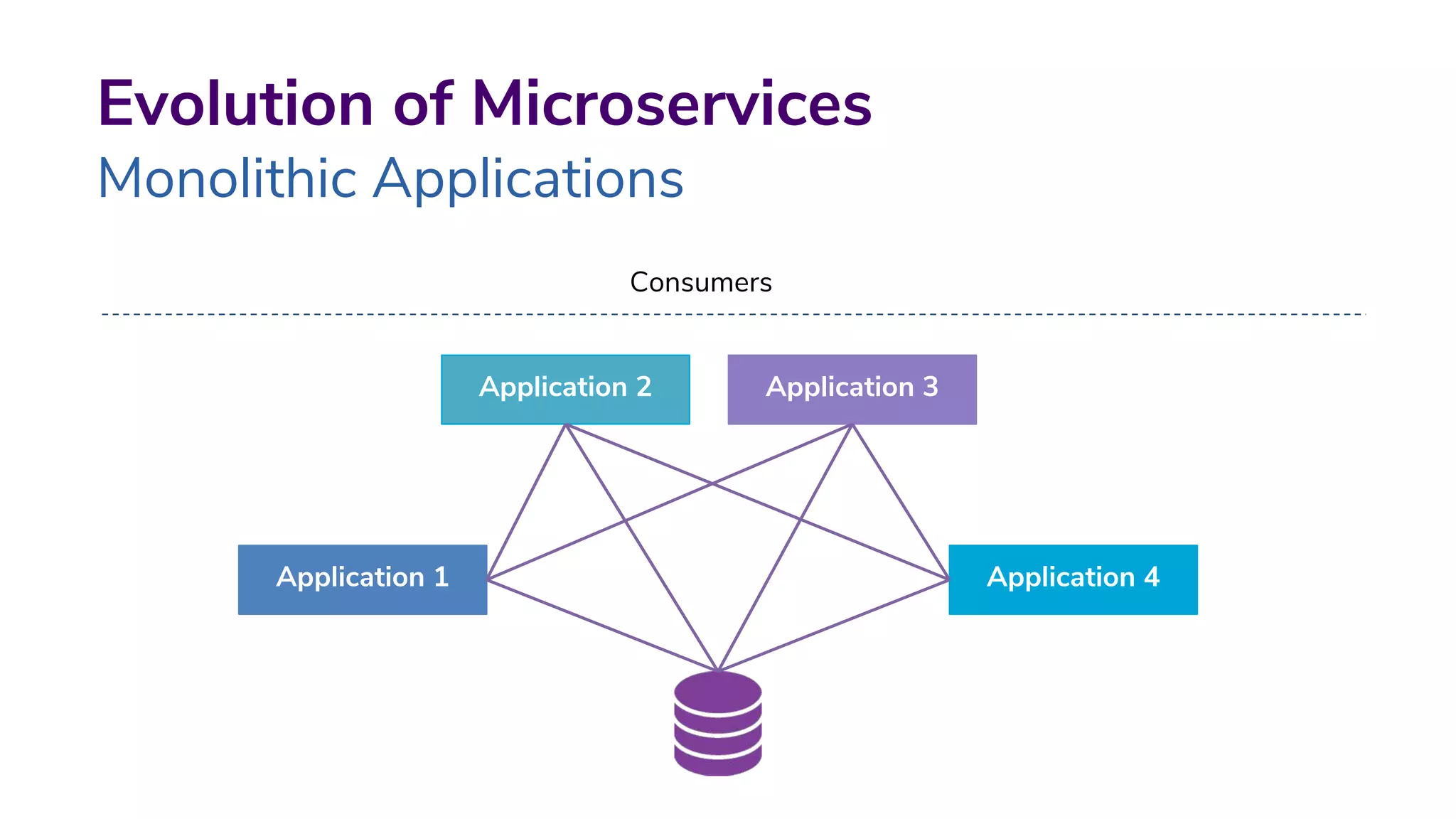 Evolution of Microservices
Monolithic Applications
Application 2
Application 1
Application 3
Application 4
Consumers
 