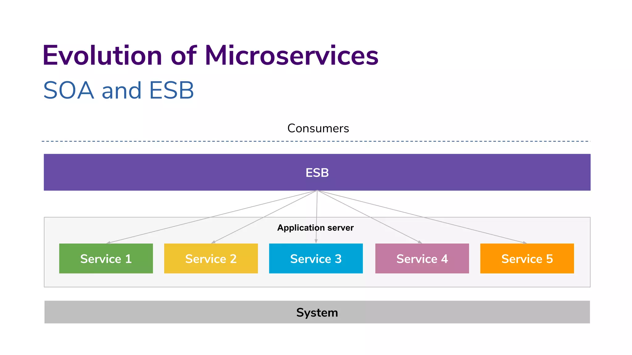Evolution of Microservices
SOA and ESB
Consumers
ESB
System
Service 1 Service 2 Service 3 Service 4 Service 5
Application server
 