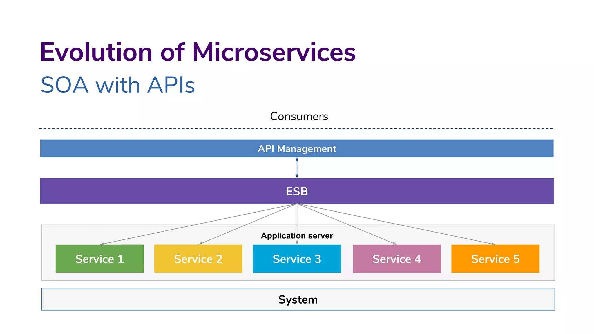 Evolution of Microservices
SOA with APIs
Consumers
ESB
System
Service 1 Service 2 Service 3 Service 4 Service 5
API Management
Application server
 