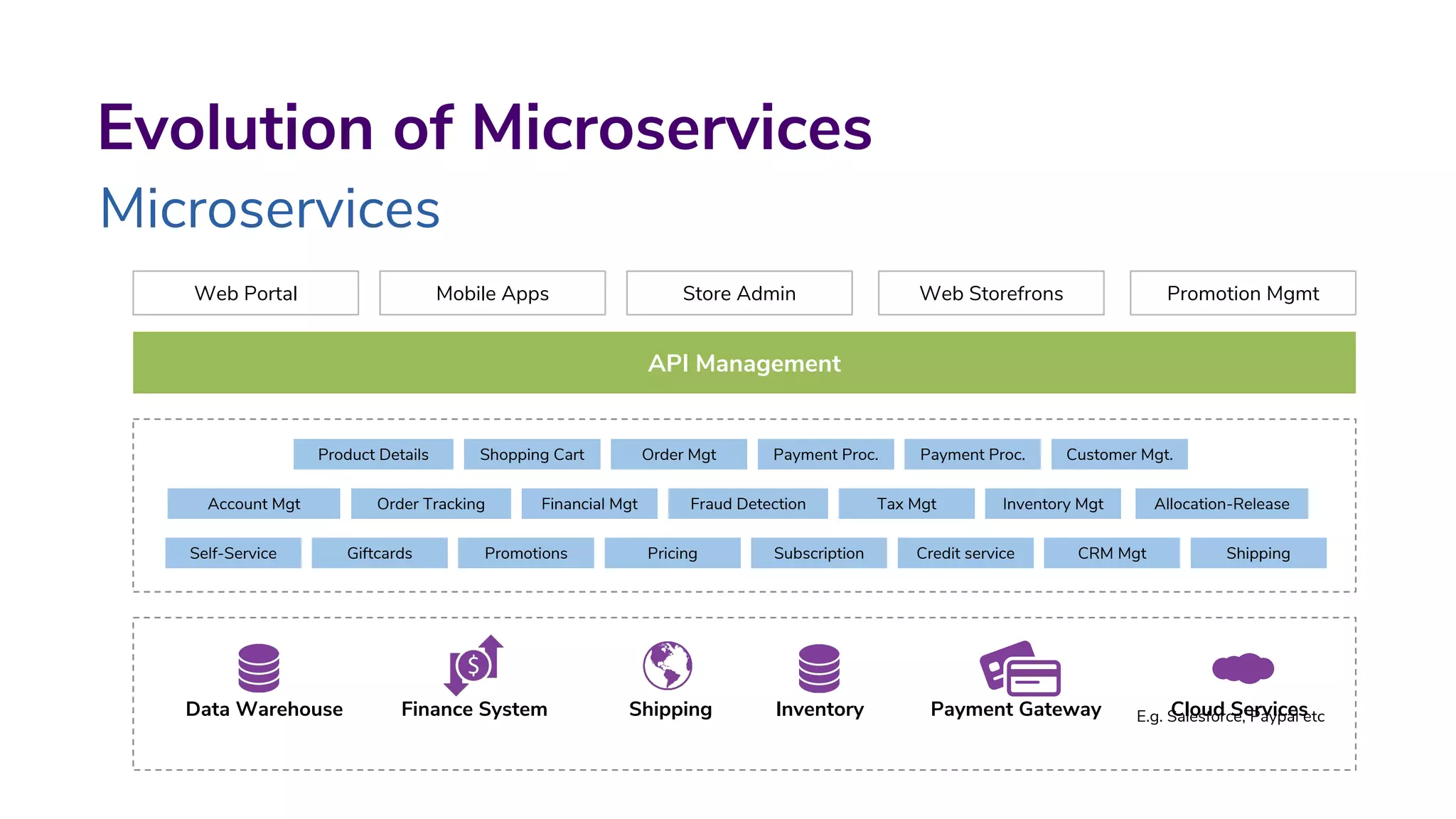 Evolution of Microservices
Microservices
Web Portal Mobile Apps Store Admin Web Storefrons Promotion Mgmt
API Management
Product Details Shopping Cart Order Mgt Payment Proc. Payment Proc. Customer Mgt.
Account Mgt Order Tracking Financial Mgt Fraud Detection Tax Mgt Inventory Mgt Allocation-Release
Self-Service Giftcards Promotions Pricing Subscription Credit service CRM Mgt Shipping
Data Warehouse Finance System Shipping Inventory Payment Gateway Cloud ServicesE.g. Salesforce, Paypal etc
 