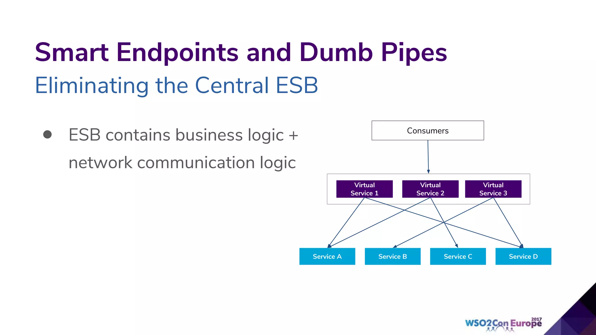 Smart Endpoints and Dumb Pipes
Eliminating the Central ESB
• ESB contains business logic +
network communication logic
Consumers
Virtual
Service 1
Virtual
Service 2
Virtual
Service 3
Service A Service B Service C Service D
 
