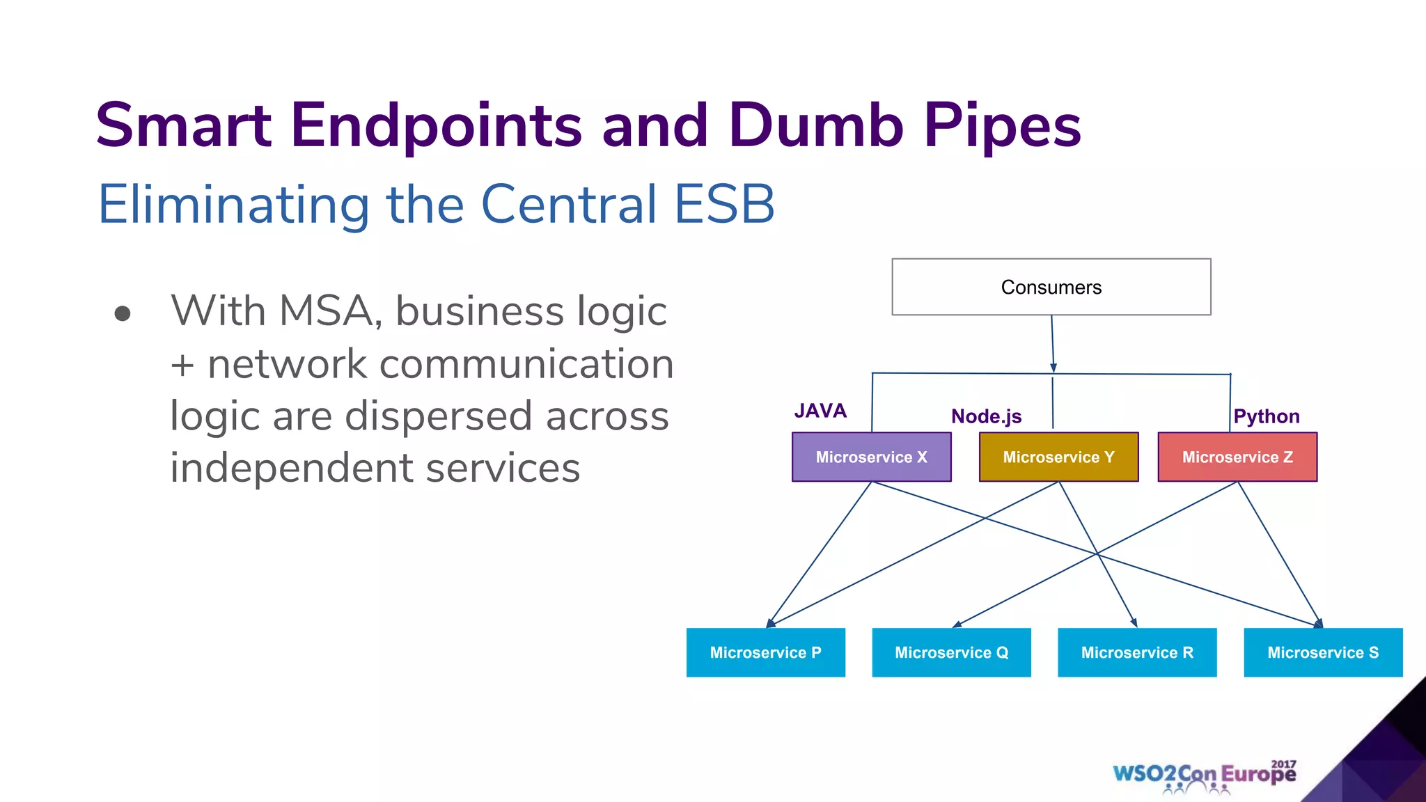 Smart Endpoints and Dumb Pipes
Eliminating the Central ESB
• With MSA, business logic
+ network communication
logic are dispersed across
independent services
Consumers
Microservice X Microservice Y Microservice Z
Microservice P Microservice Q Microservice R Microservice S
JAVA Node.js Python
 