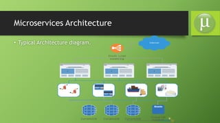 Microservices Architecture
• Typical Architecture diagram.
 