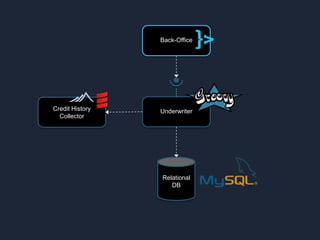 Underwriter
Relational
DB
Back-Office
Credit History
Collector
 