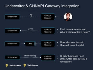 Underwriter & CHNAPI Gateway integration
• Push can cause overload
• What if Underwriter is down?
Underwriter CHNAPI
Gateway?
HTTP
Underwriter CHNAPI
Gateway
• More elements in chain
• How well does it scale?
JMSUnderwriter
CHNAPI
Gateway
• CHNAPI exposes Feed
• Underwriter polls CHNAPI
for updates
Underwriter CHNAPI
Gateway
HTTP Polling
WebSockets Web Hooks
 