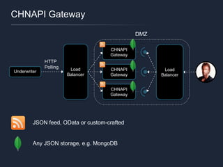 Underwriter CHNAPI
Gateway
HTTP
Polling
CHNAPI
Gateway
CHNAPI
Gateway
Load
Balancer
Load
Balancer
DMZ
CHNAPI Gateway
JSON feed, OData or custom-crafted
Any JSON storage, e.g. MongoDB
 