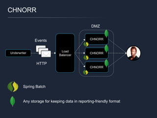 Underwriter CHNORR
CHNORR
CHNORR
DMZ
CHNORR
Load
Balancer
Events
Spring Batch
Any storage for keeping data in reporting-friendly format
HTTP
 