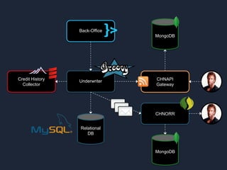 CHNAPI
Gateway
Underwriter
Relational
DB
Back-Office
Credit History
Collector
MongoDB
CHNORR
MongoDB
 
