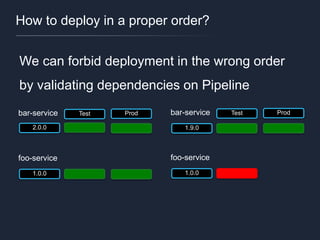 How to deploy in a proper order?
We can forbid deployment in the wrong order
by validating dependencies on Pipeline
2.0.0
Test Prodbar-service
1.0.0
foo-service
Test Prod
1.9.0
bar-service
1.0.0
foo-service
 
