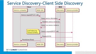 15
Service Discovery-Client Side Discovery
 