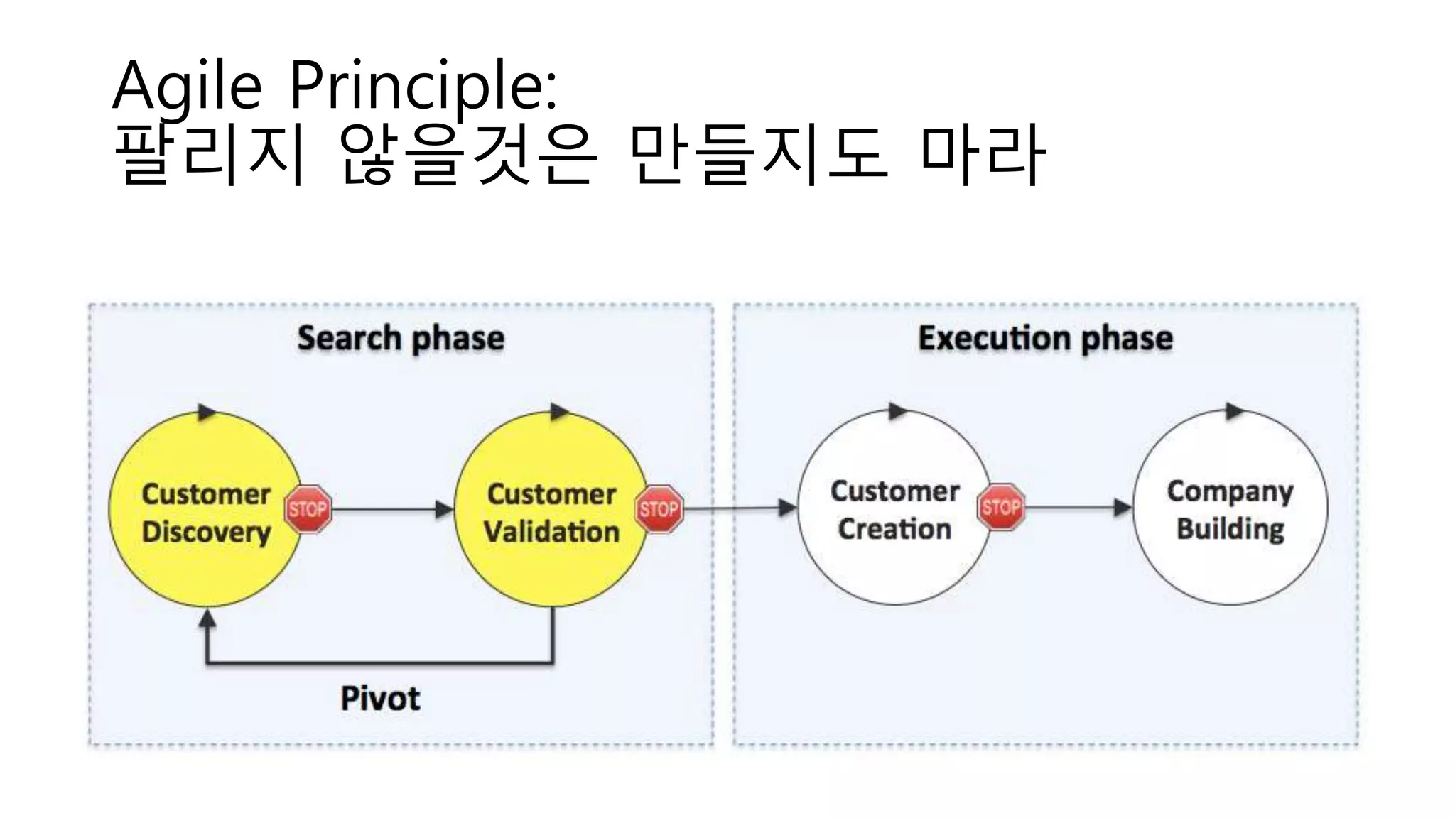 Agile Principle:
팔리지 않을것은 만들지도 마라
 