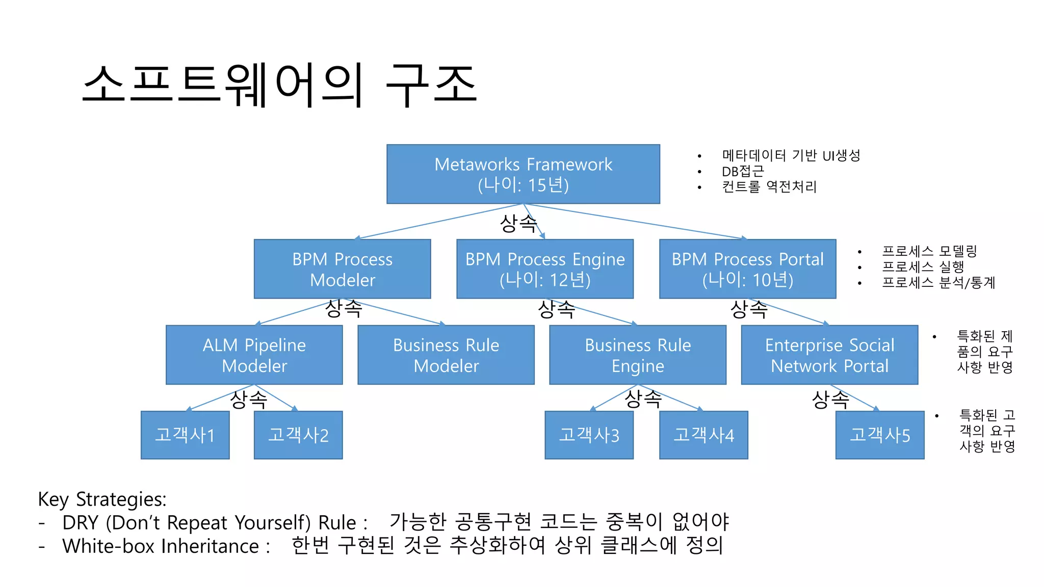 소프트웨어의 구조
Metaworks Framework
(나이: 15년)
BPM Process
Modeler
BPM Process Engine
(나이: 12년)
BPM Process Portal
(나이: 10년)
ALM Pipeline
Modeler
Business Rule
Modeler
Business Rule
Engine
Enterprise Social
Network Portal
고객사1 고객사2 고객사3 고객사4 고객사5
Key Strategies:
- DRY (Don’t Repeat Yourself) Rule : 가능한 공통구현 코드는 중복이 없어야
- White-box Inheritance : 한번 구현된 것은 추상화하여 상위 클래스에 정의
• 메타데이터 기반 UI생성
• DB접근
• 컨트롤 역전처리
• 프로세스 모델링
• 프로세스 실행
• 프로세스 분석/통계
• 특화된 제
품의 요구
사항 반영
• 특화된 고
객의 요구
사항 반영
상속
상속 상속 상속
상속 상속 상속
 
