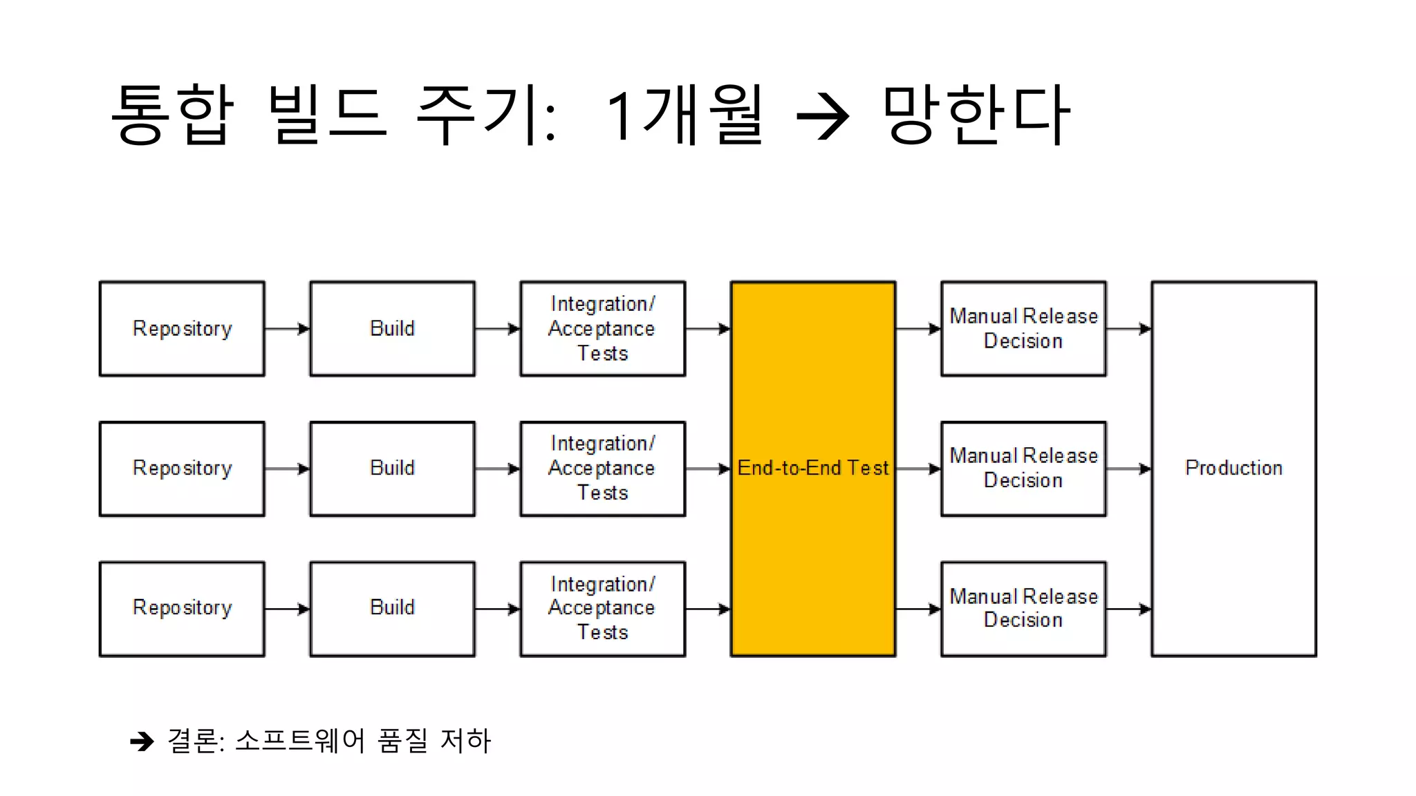 통합 빌드 주기: 1개월  망한다
 결론: 소프트웨어 품질 저하
 