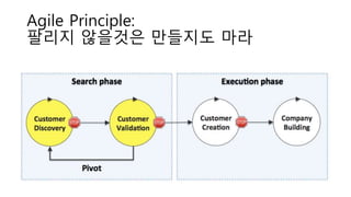 Agile Principle:
팔리지 않을것은 만들지도 마라
 