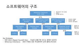 소프트웨어의 구조
Metaworks Framework
(나이: 15년)
BPM Process
Modeler
BPM Process Engine
(나이: 12년)
BPM Process Portal
(나이: 10년)
ALM Pipeline
Modeler
Business Rule
Modeler
Business Rule
Engine
Enterprise Social
Network Portal
고객사1 고객사2 고객사3 고객사4 고객사5
Key Strategies:
- DRY (Don’t Repeat Yourself) Rule : 가능한 공통구현 코드는 중복이 없어야
- White-box Inheritance : 한번 구현된 것은 추상화하여 상위 클래스에 정의
• 메타데이터 기반 UI생성
• DB접근
• 컨트롤 역전처리
• 프로세스 모델링
• 프로세스 실행
• 프로세스 분석/통계
• 특화된 제
품의 요구
사항 반영
• 특화된 고
객의 요구
사항 반영
상속
상속 상속 상속
상속 상속 상속
 