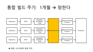 통합 빌드 주기: 1개월  망한다
 결론: 소프트웨어 품질 저하
 